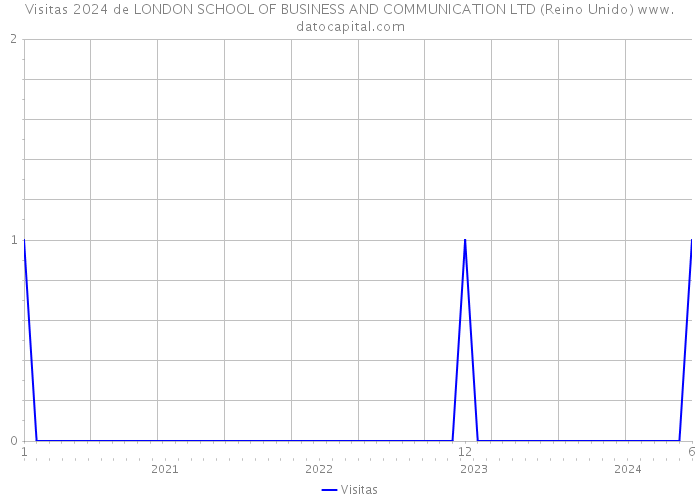Visitas 2024 de LONDON SCHOOL OF BUSINESS AND COMMUNICATION LTD (Reino Unido) 