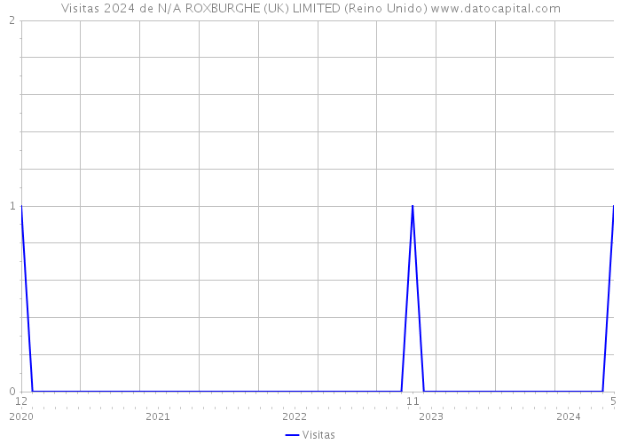 Visitas 2024 de N/A ROXBURGHE (UK) LIMITED (Reino Unido) 