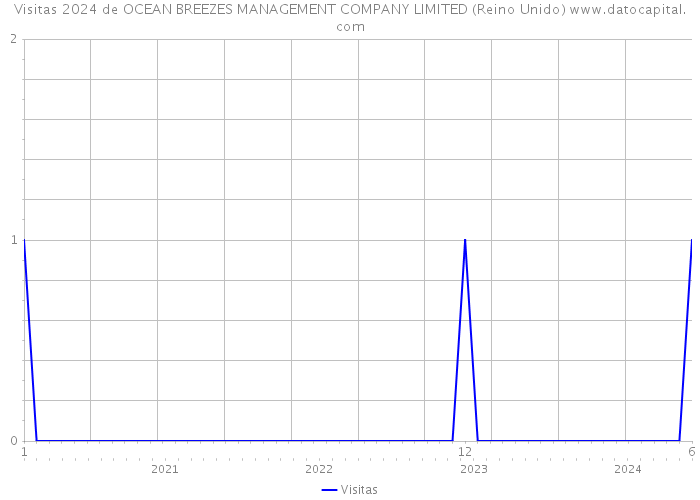 Visitas 2024 de OCEAN BREEZES MANAGEMENT COMPANY LIMITED (Reino Unido) 