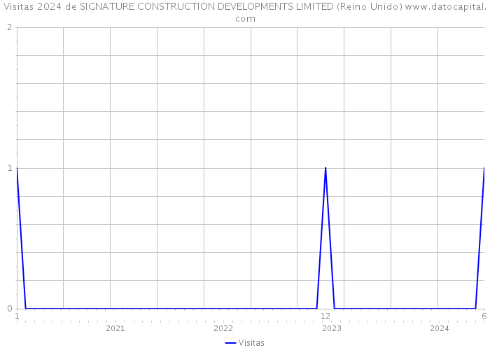 Visitas 2024 de SIGNATURE CONSTRUCTION DEVELOPMENTS LIMITED (Reino Unido) 