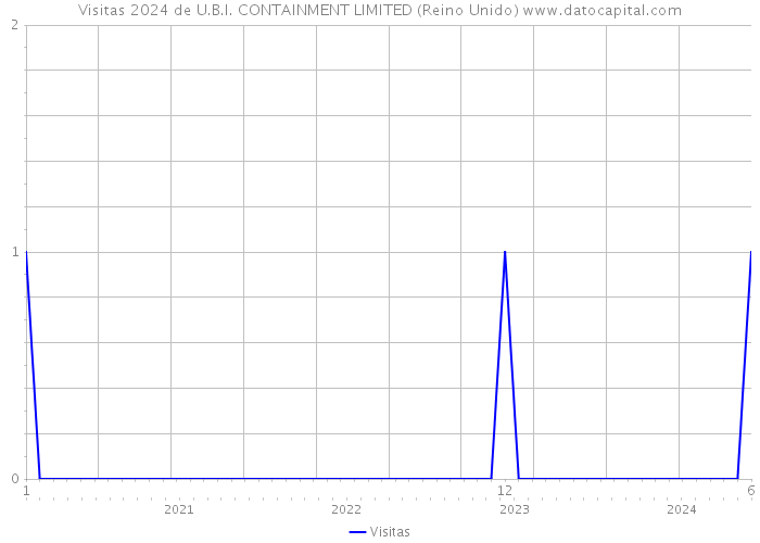 Visitas 2024 de U.B.I. CONTAINMENT LIMITED (Reino Unido) 