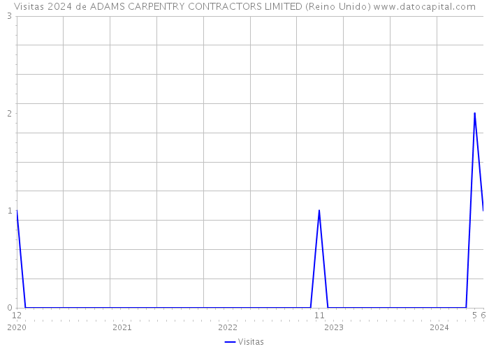 Visitas 2024 de ADAMS CARPENTRY CONTRACTORS LIMITED (Reino Unido) 