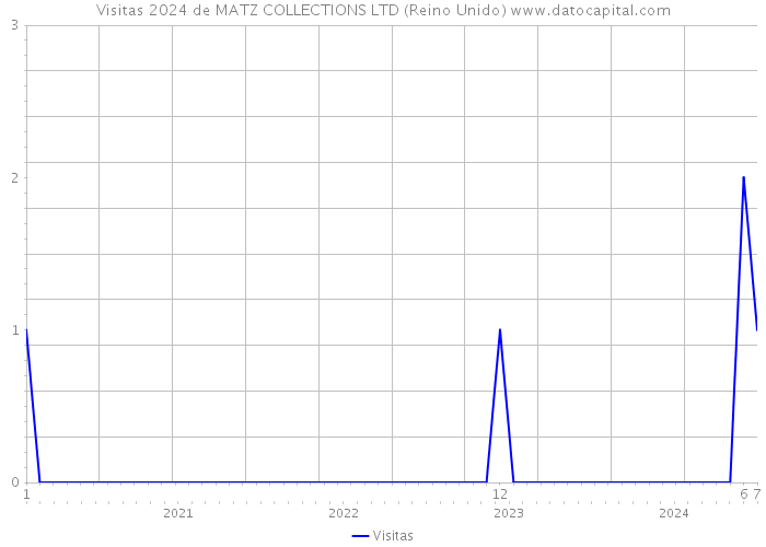 Visitas 2024 de MATZ COLLECTIONS LTD (Reino Unido) 