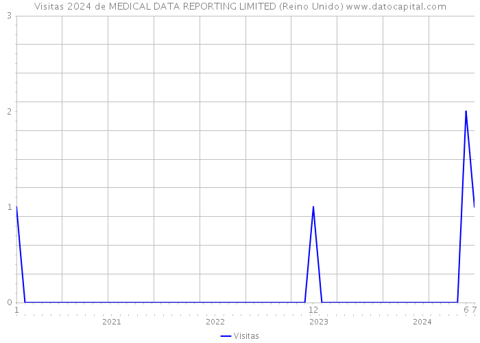 Visitas 2024 de MEDICAL DATA REPORTING LIMITED (Reino Unido) 