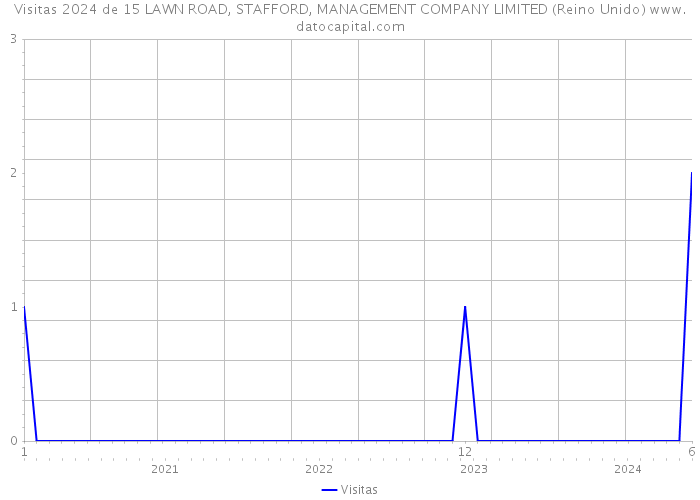 Visitas 2024 de 15 LAWN ROAD, STAFFORD, MANAGEMENT COMPANY LIMITED (Reino Unido) 