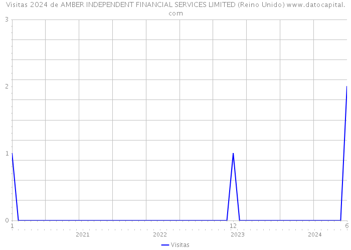 Visitas 2024 de AMBER INDEPENDENT FINANCIAL SERVICES LIMITED (Reino Unido) 