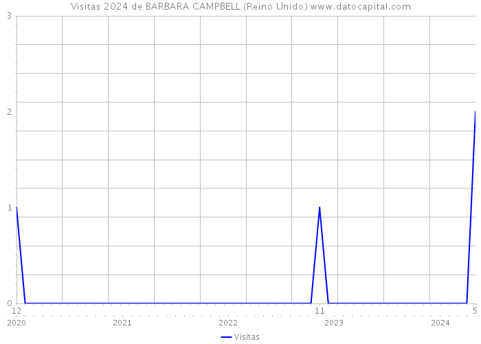 Visitas 2024 de BARBARA CAMPBELL (Reino Unido) 