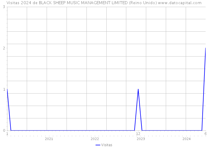 Visitas 2024 de BLACK SHEEP MUSIC MANAGEMENT LIMITED (Reino Unido) 