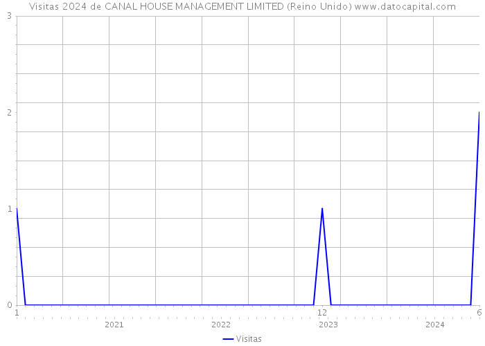 Visitas 2024 de CANAL HOUSE MANAGEMENT LIMITED (Reino Unido) 