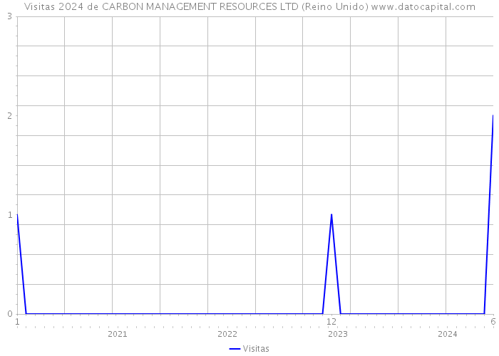 Visitas 2024 de CARBON MANAGEMENT RESOURCES LTD (Reino Unido) 