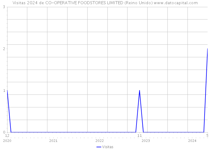 Visitas 2024 de CO-OPERATIVE FOODSTORES LIMITED (Reino Unido) 