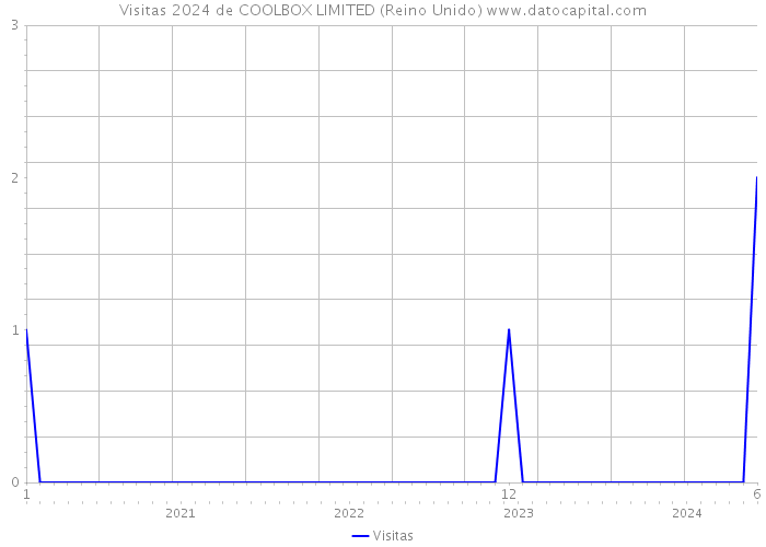 Visitas 2024 de COOLBOX LIMITED (Reino Unido) 