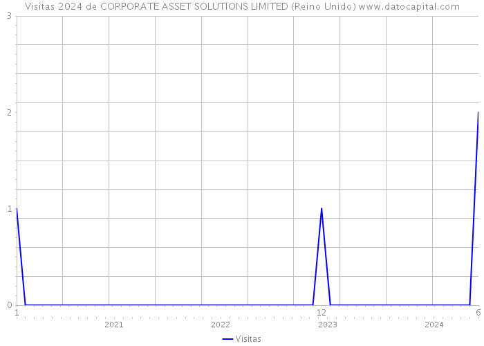 Visitas 2024 de CORPORATE ASSET SOLUTIONS LIMITED (Reino Unido) 