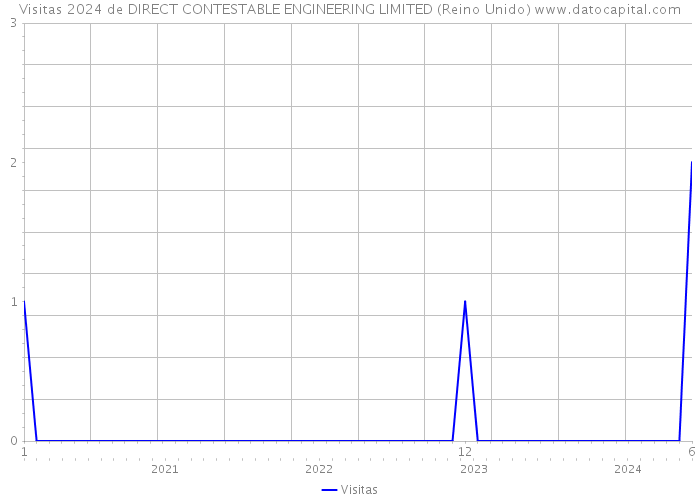 Visitas 2024 de DIRECT CONTESTABLE ENGINEERING LIMITED (Reino Unido) 