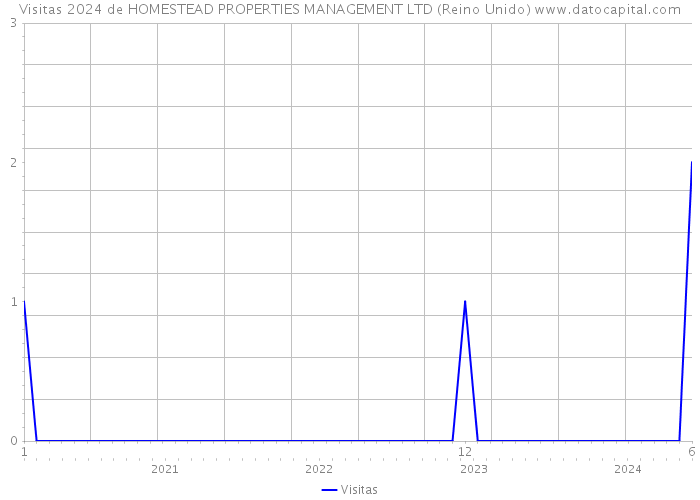 Visitas 2024 de HOMESTEAD PROPERTIES MANAGEMENT LTD (Reino Unido) 