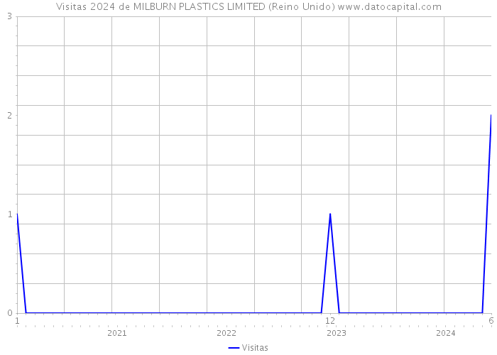 Visitas 2024 de MILBURN PLASTICS LIMITED (Reino Unido) 
