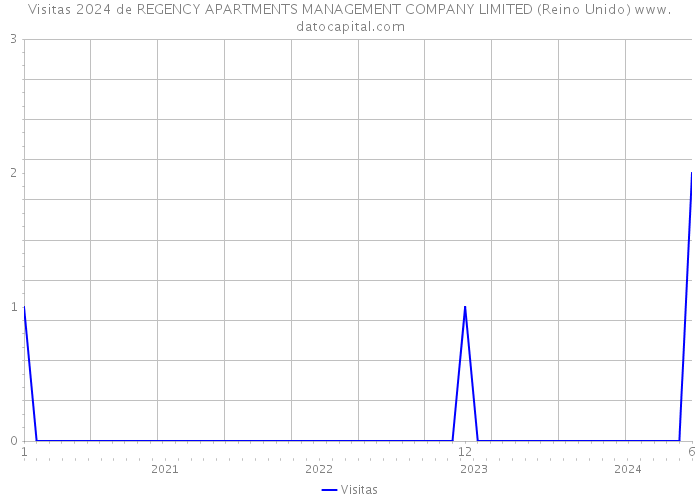 Visitas 2024 de REGENCY APARTMENTS MANAGEMENT COMPANY LIMITED (Reino Unido) 