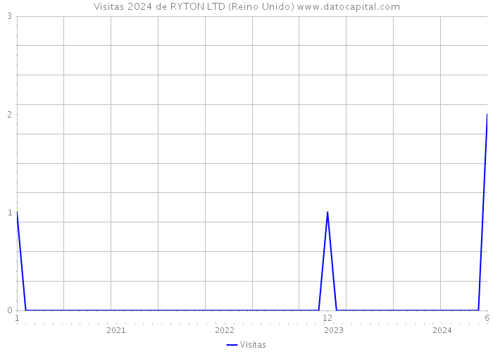 Visitas 2024 de RYTON LTD (Reino Unido) 