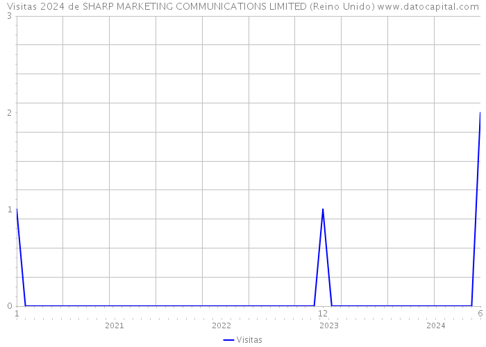 Visitas 2024 de SHARP MARKETING COMMUNICATIONS LIMITED (Reino Unido) 