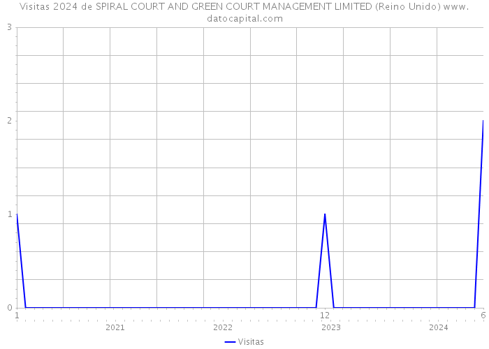 Visitas 2024 de SPIRAL COURT AND GREEN COURT MANAGEMENT LIMITED (Reino Unido) 