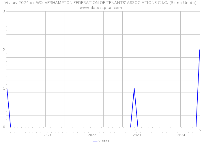 Visitas 2024 de WOLVERHAMPTON FEDERATION OF TENANTS' ASSOCIATIONS C.I.C. (Reino Unido) 