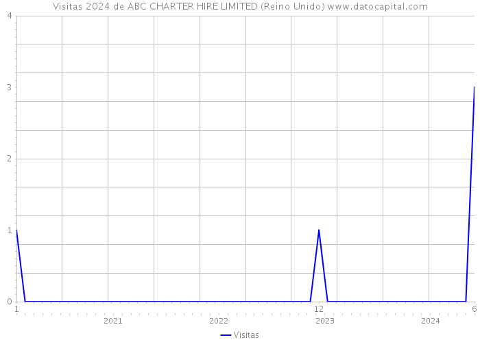 Visitas 2024 de ABC CHARTER HIRE LIMITED (Reino Unido) 