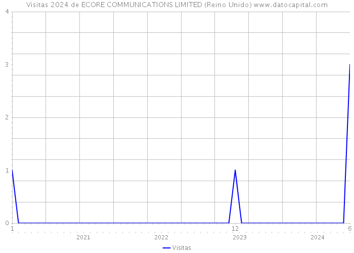 Visitas 2024 de ECORE COMMUNICATIONS LIMITED (Reino Unido) 