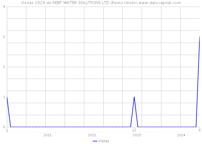 Visitas 2024 de REEF WATER SOLUTIONS LTD (Reino Unido) 