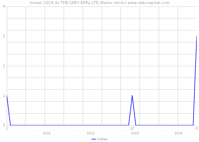 Visitas 2024 de THE GREY EARL LTD (Reino Unido) 