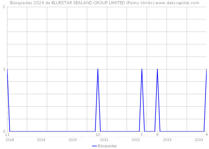 Búsquedas 2024 de BLUESTAR SEALAND GROUP LIMITED (Reino Unido) 