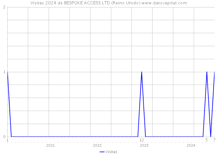 Visitas 2024 de BESPOKE ACCESS LTD (Reino Unido) 