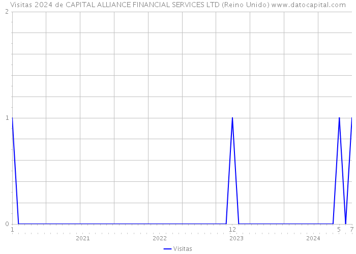 Visitas 2024 de CAPITAL ALLIANCE FINANCIAL SERVICES LTD (Reino Unido) 