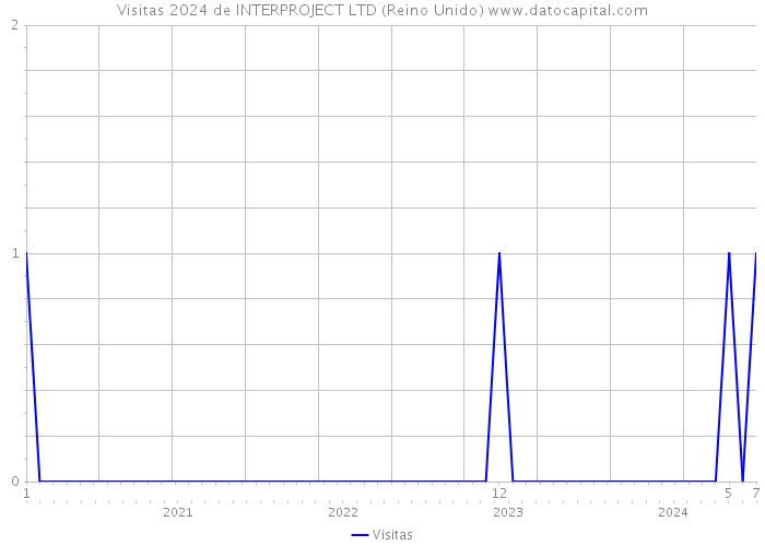 Visitas 2024 de INTERPROJECT LTD (Reino Unido) 