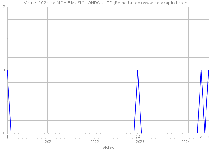 Visitas 2024 de MOVIE MUSIC LONDON LTD (Reino Unido) 