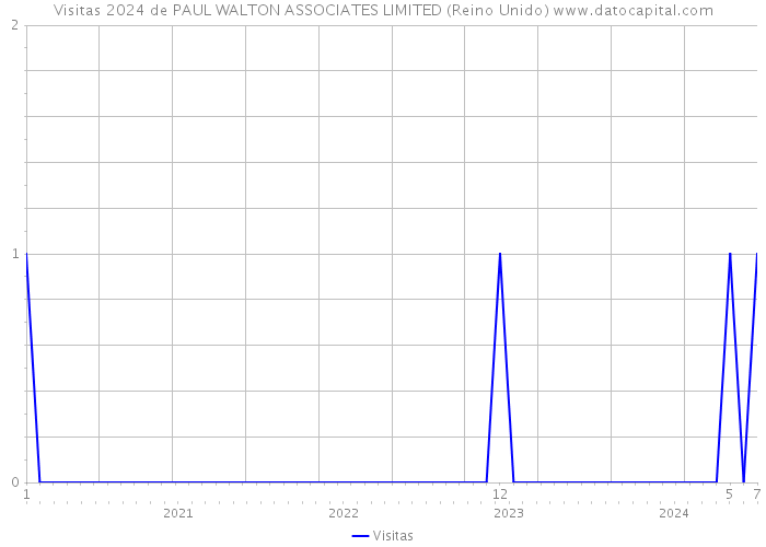 Visitas 2024 de PAUL WALTON ASSOCIATES LIMITED (Reino Unido) 