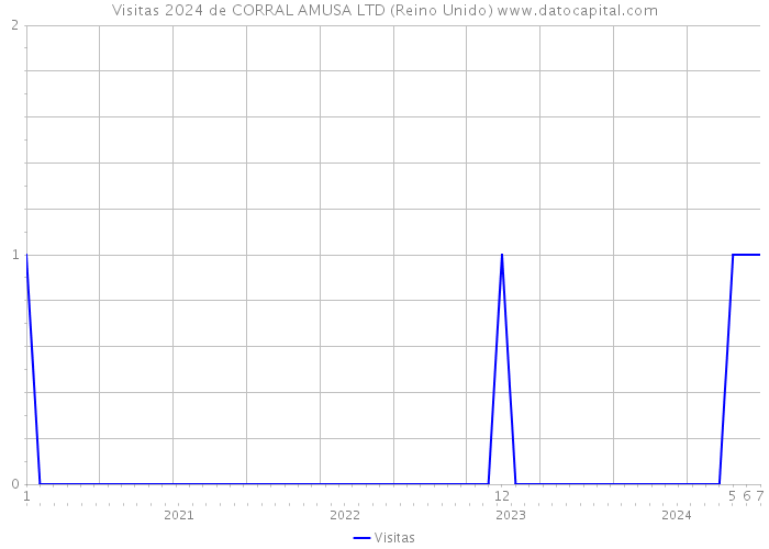 Visitas 2024 de CORRAL AMUSA LTD (Reino Unido) 