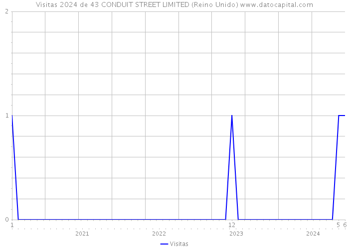 Visitas 2024 de 43 CONDUIT STREET LIMITED (Reino Unido) 