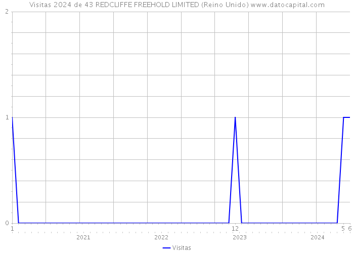 Visitas 2024 de 43 REDCLIFFE FREEHOLD LIMITED (Reino Unido) 