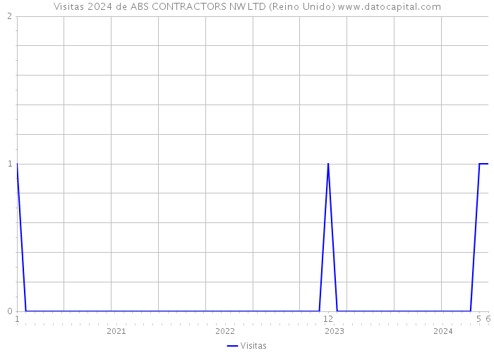 Visitas 2024 de ABS CONTRACTORS NW LTD (Reino Unido) 