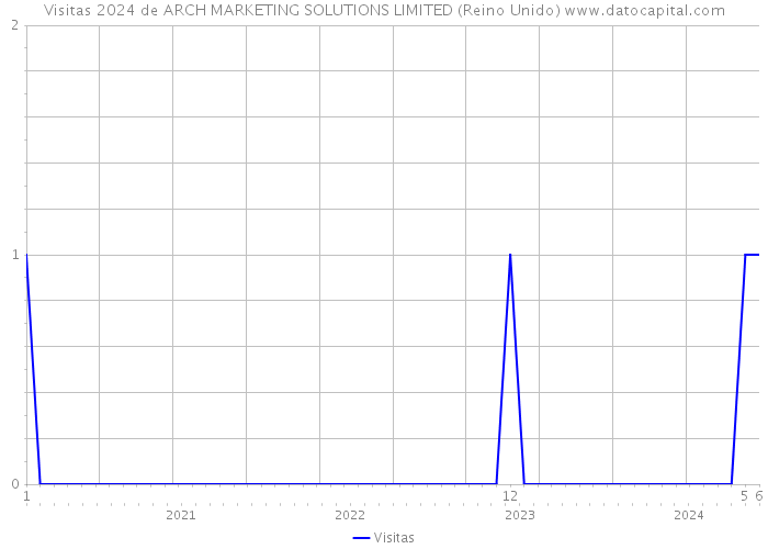 Visitas 2024 de ARCH MARKETING SOLUTIONS LIMITED (Reino Unido) 