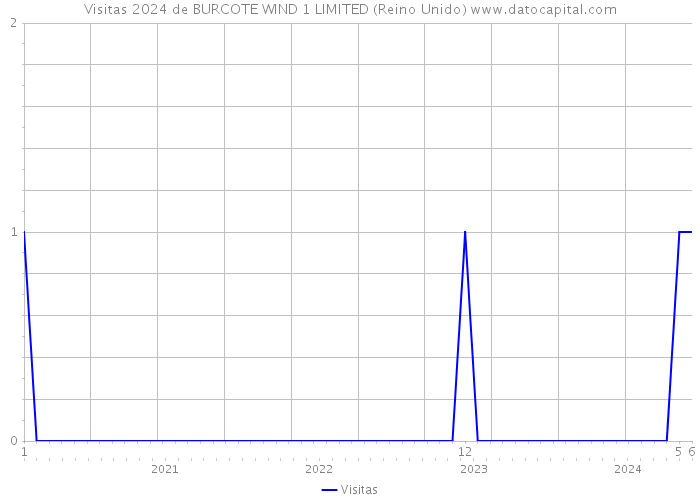 Visitas 2024 de BURCOTE WIND 1 LIMITED (Reino Unido) 