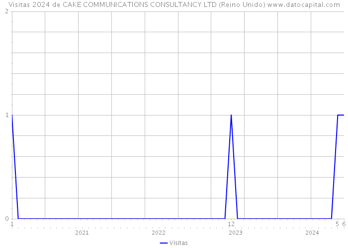 Visitas 2024 de CAKE COMMUNICATIONS CONSULTANCY LTD (Reino Unido) 