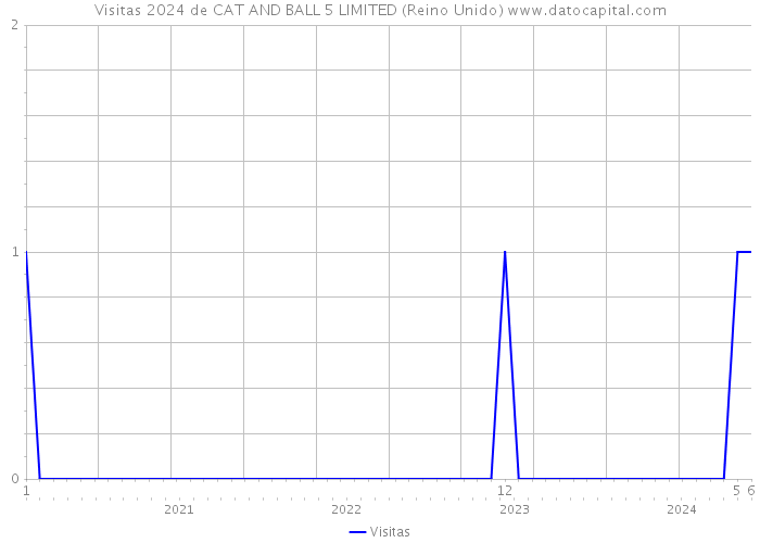 Visitas 2024 de CAT AND BALL 5 LIMITED (Reino Unido) 