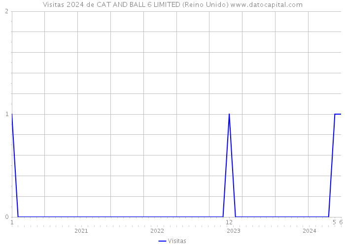 Visitas 2024 de CAT AND BALL 6 LIMITED (Reino Unido) 