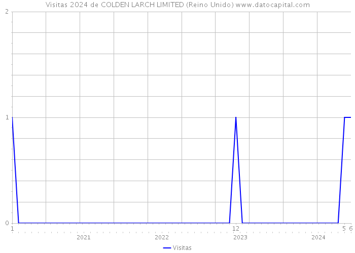 Visitas 2024 de COLDEN LARCH LIMITED (Reino Unido) 