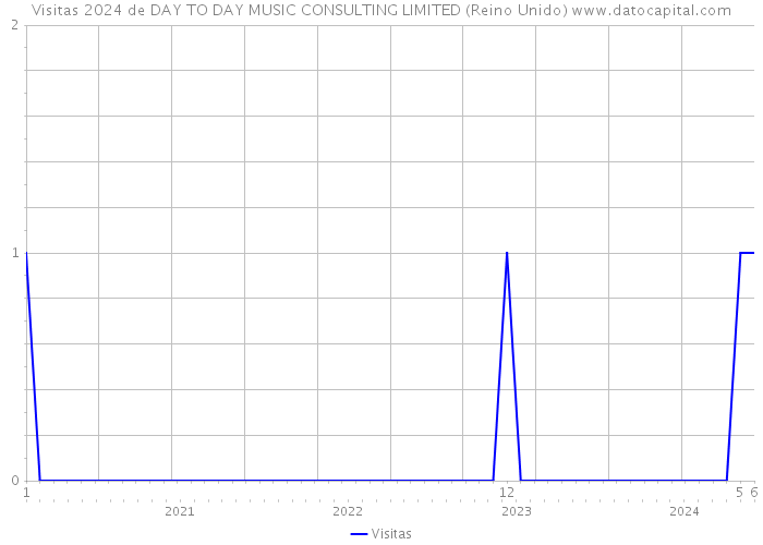 Visitas 2024 de DAY TO DAY MUSIC CONSULTING LIMITED (Reino Unido) 