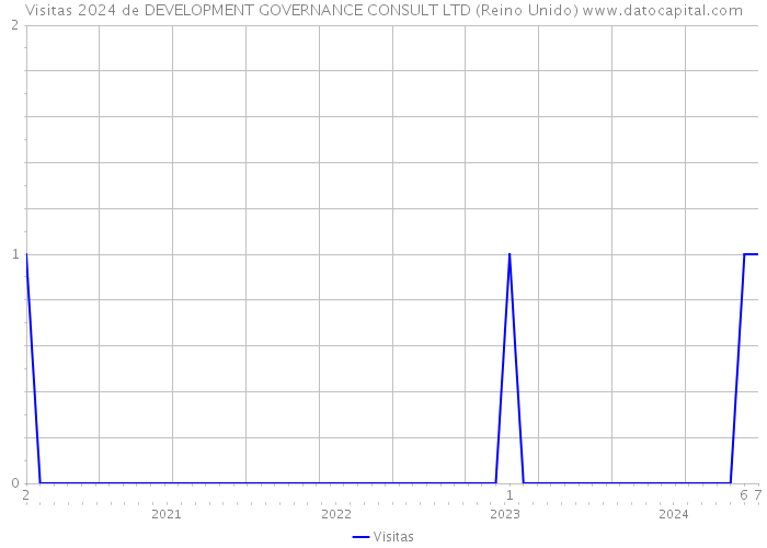 Visitas 2024 de DEVELOPMENT GOVERNANCE CONSULT LTD (Reino Unido) 