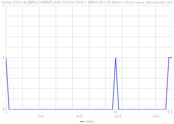 Visitas 2024 de EMPLOYMENT LAW CONSULTANCY SERVICES LTD (Reino Unido) 