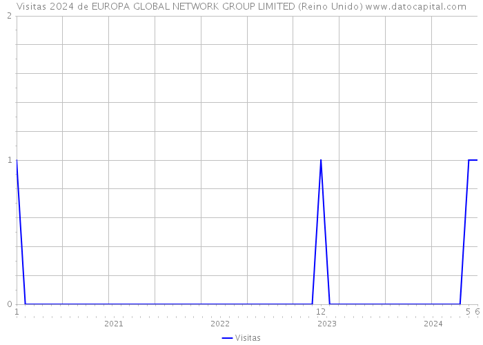 Visitas 2024 de EUROPA GLOBAL NETWORK GROUP LIMITED (Reino Unido) 
