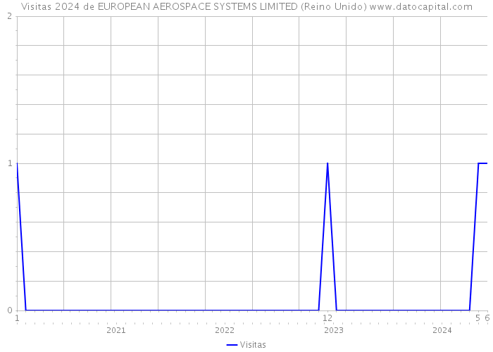 Visitas 2024 de EUROPEAN AEROSPACE SYSTEMS LIMITED (Reino Unido) 